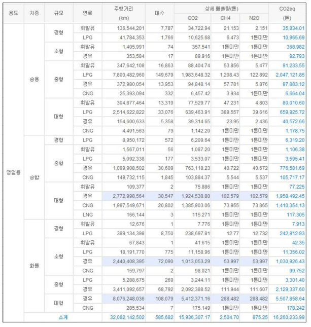 영업용차량 분석결과