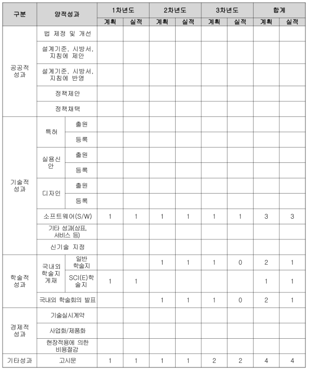 양적 성과 달성도