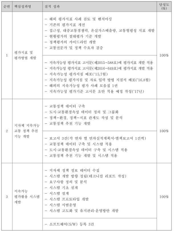 질적 성과 달성도