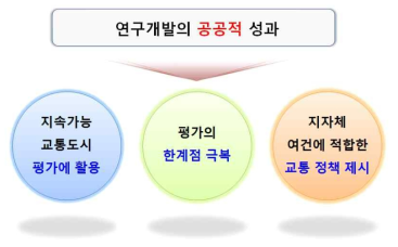 연구개발 정책적 성과