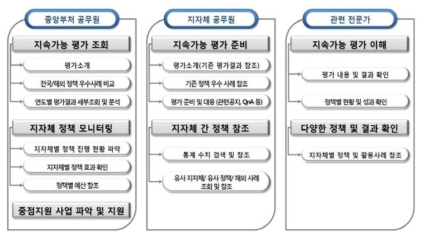 연구개발성과의 각 분야별 활용방안