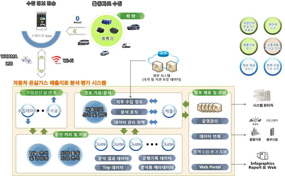 온실가스 배출지표 분석·평가 플랫폼 구성