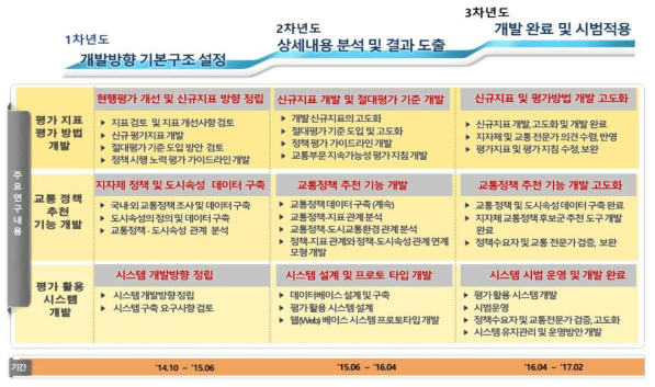 연구의 시간적 범위