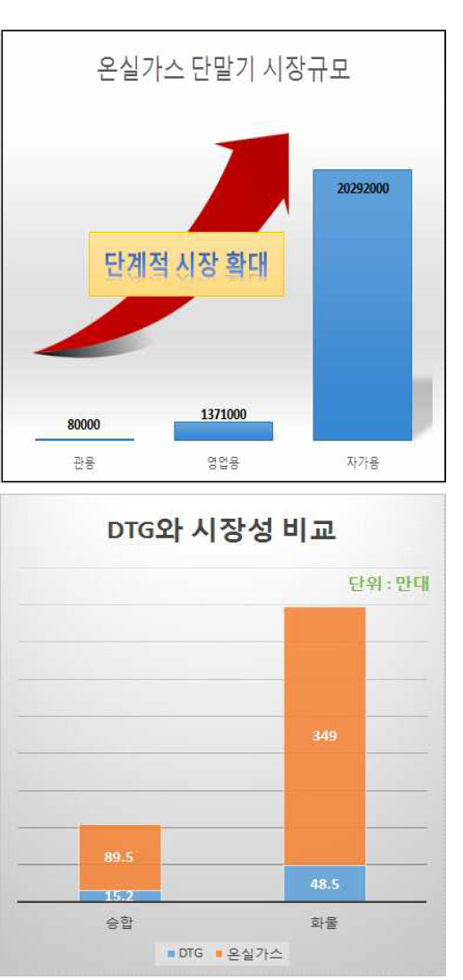 온실가스 단말기 시장규모