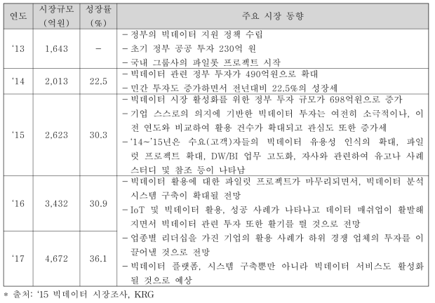 국내 빅데이터 시장 동향