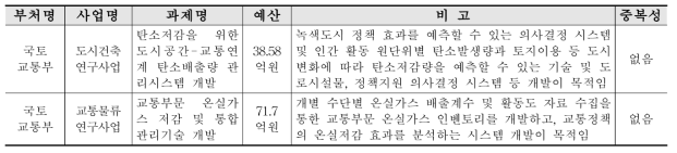 유사연구 관련 기술 현황