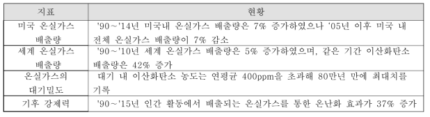 국외 온실가스 동향