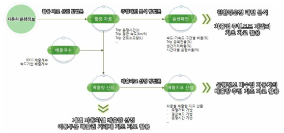 배출지표 도출 방법론 과정