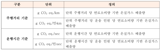 여객부문 배출지표 정의