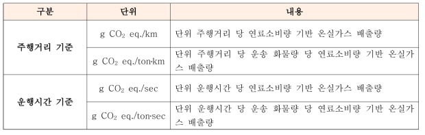 화물부문 배출지표 정의