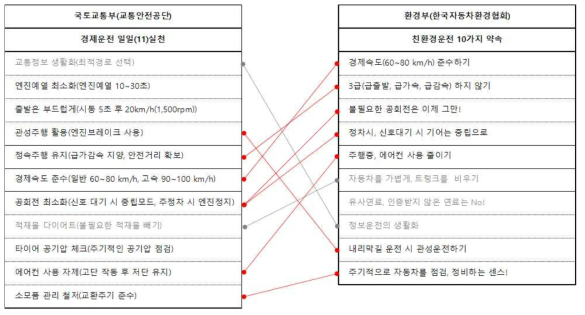 국내 부처별 친환경운전(경제운전) 실천 문구