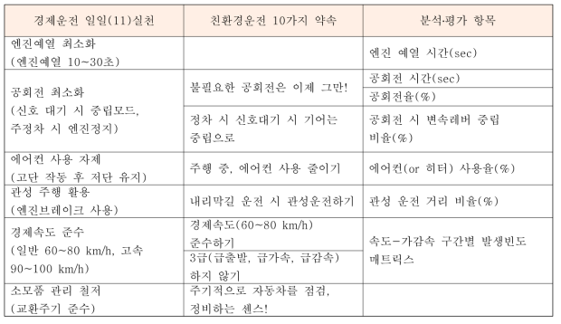 경제운전 실천 항목