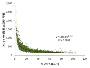 주행거리 기반 온실가스 배출지표와 평균속도(km/h)와의 상관관계 분석 예시