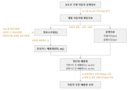 배출량 산정 방법론 과정