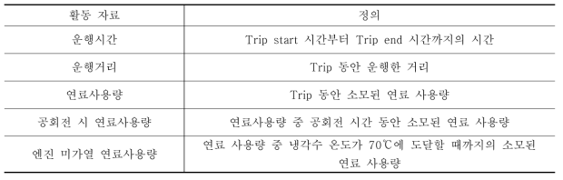 활동자료 항목 및 정의