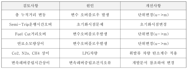 계측기 현장테스트 현황