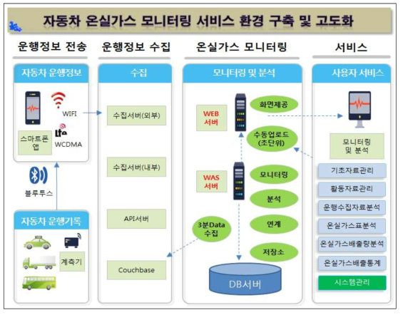 자동차 온실가스 모니터링 시스템 구성도