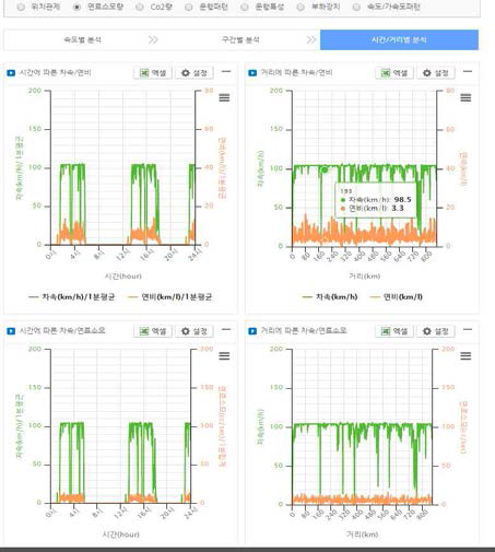 시간별, 차속별 연비/연료소모량 현황