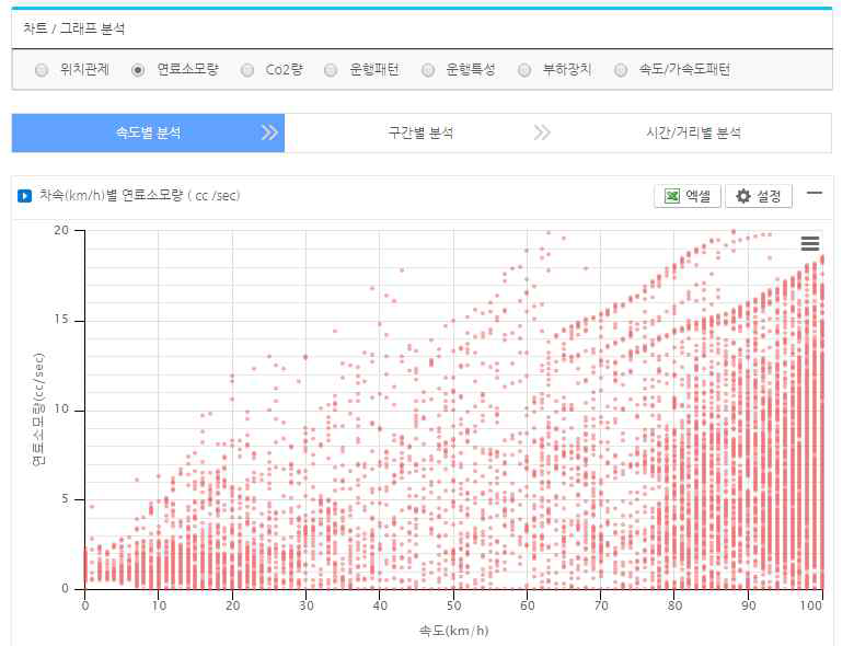 속도별 연료소모량 현황