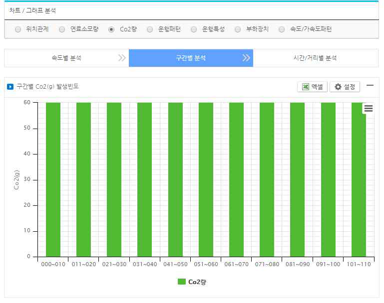 속도 구간별 CO2 배출량 분석