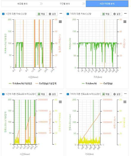 시간, 거리 구간별 CO2 배출량 분석