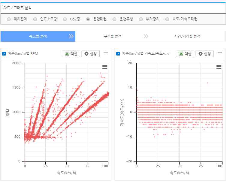 속도 , RPM 상관관계 분석