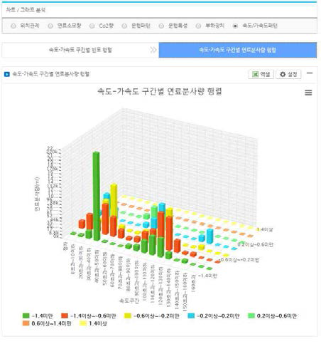 속도, 가속도 구간별 연료분사량 행렬