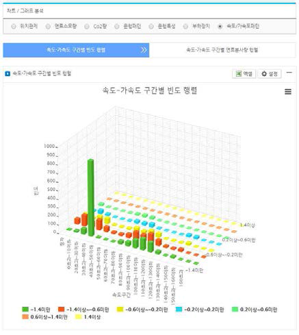 속도, 가속도 구간별 빈도 행렬