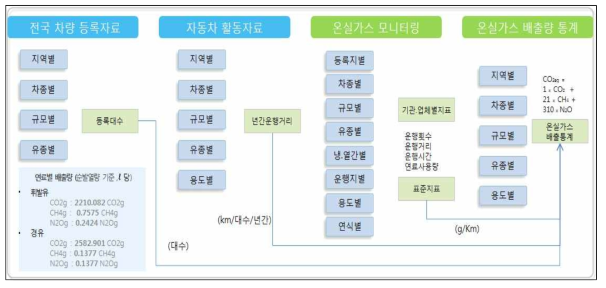 배출량 산정 프로세스