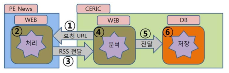 CERIC Open API 실사례 구성도