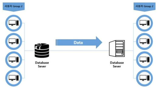 K-Hub 1세부와의 데이터 연계 방식: 데이터 직접 사용 방식
