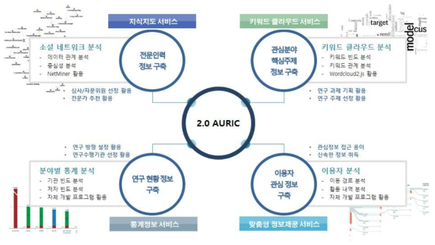 AURIC 지식정보 서비스 개념