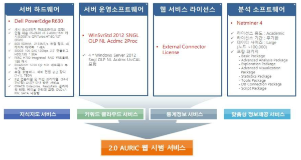 AURIC 지식정보 서비스 구축을 위한 요구 하드웨어 및 소프트웨어