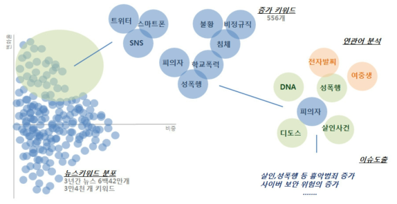 한국과학기술기획평가원의 텍스트마이닝