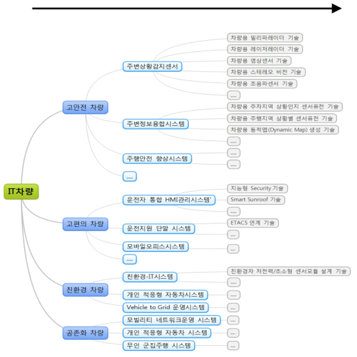 IT 차량분야의 세부기술 도출