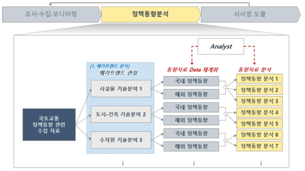 정책동향 분석