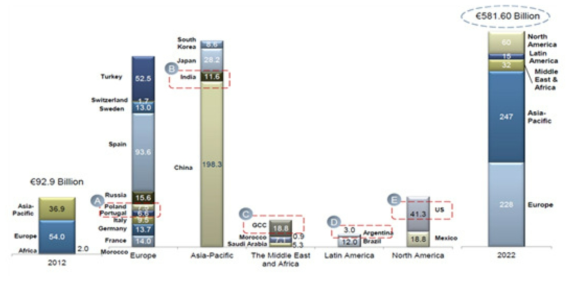 세계 고속철도 인프라시장 규모(`12~`22년)