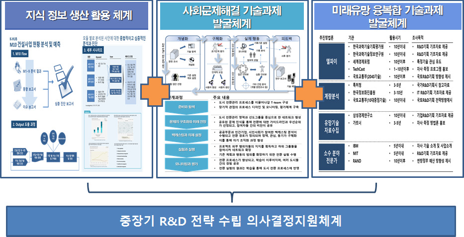 중장기 R&D 전략 수립 의사결정지원체계 연구내용
