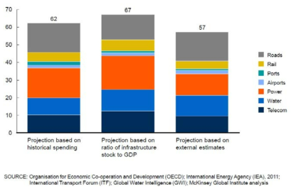 Estimates of needed infrastructure investments, 2013–30, $ trillion, constant 2010 dollars