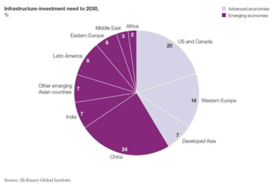Emerging economies account for 60 percent of required infrastructure investment