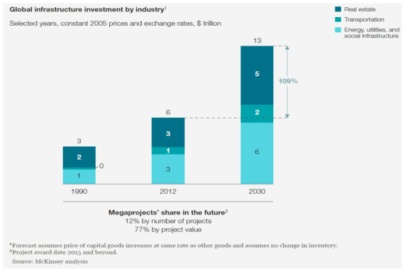 Infrastructure investment will double in the next 15 years