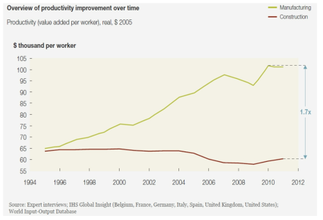 Productivity in manufacturing has nearly doubled, whereas in constructionit has remained flat