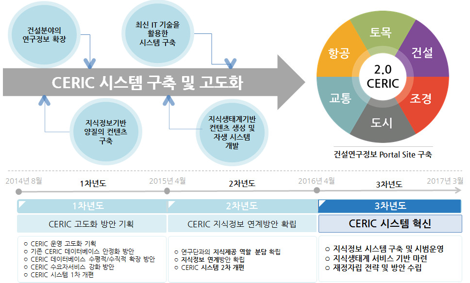 CERIC 연구개발목표 개념도