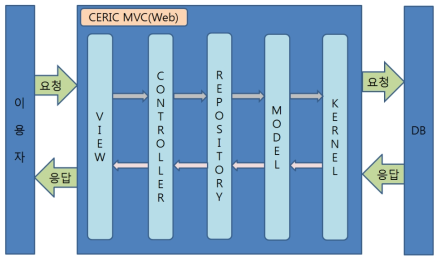 CERIC MVC 구성도