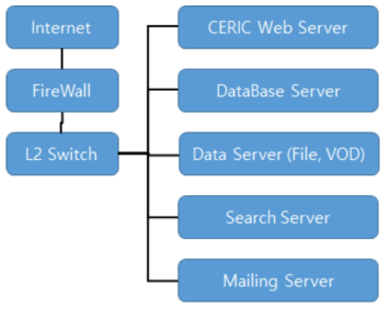 (현) CERIC 운영 서버 구성도