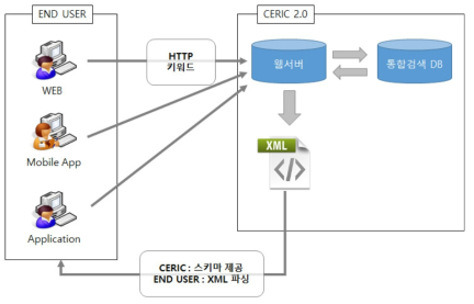 CERIC XML 데이터로 제공하는 통합검색 Open API 형태