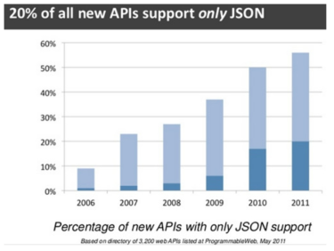 연도별 OpenAPI의 JSON 지원 비중(진한 부분은 JSON만 지원)