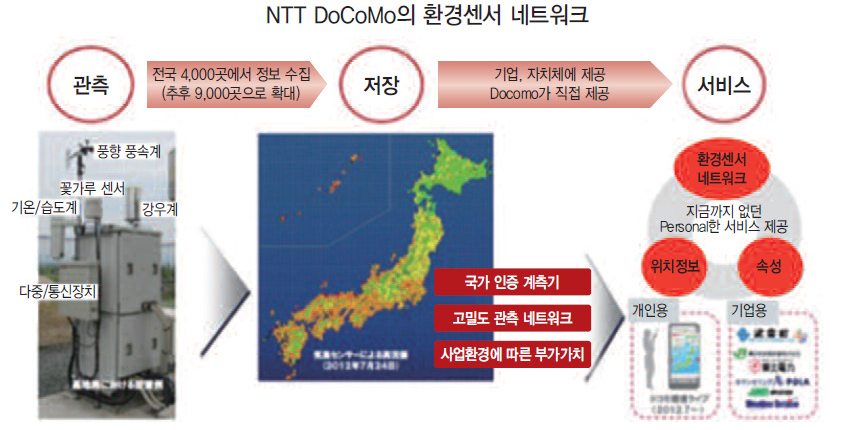 NTT DoCoMo의 환경센서 네트워크