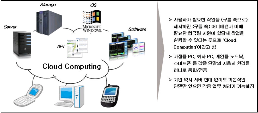 Cloud Computing의 개념