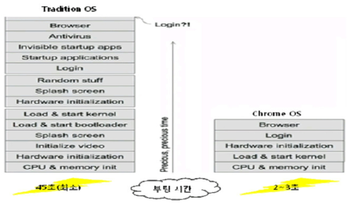 기존 OS와 크롬 OS 부팅 시 작업 처리 과정 비교